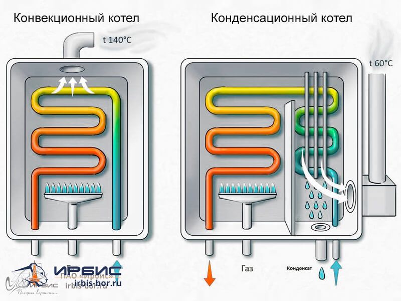 Принцип работы конденсационного котла