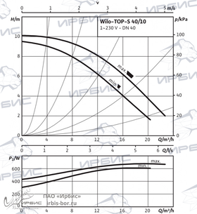 Насос Wilo TOP-S 40/10 EM PN6/10